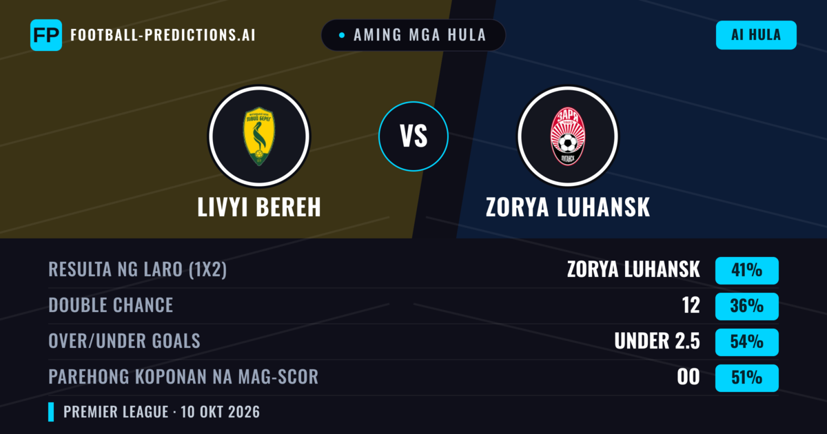 Aming mga hula: Livyi Bereh vs Zorya Luhansk — Zorya Luhansk — Manalo (41%); Under 2.5; Parehong magbubuo: Oo