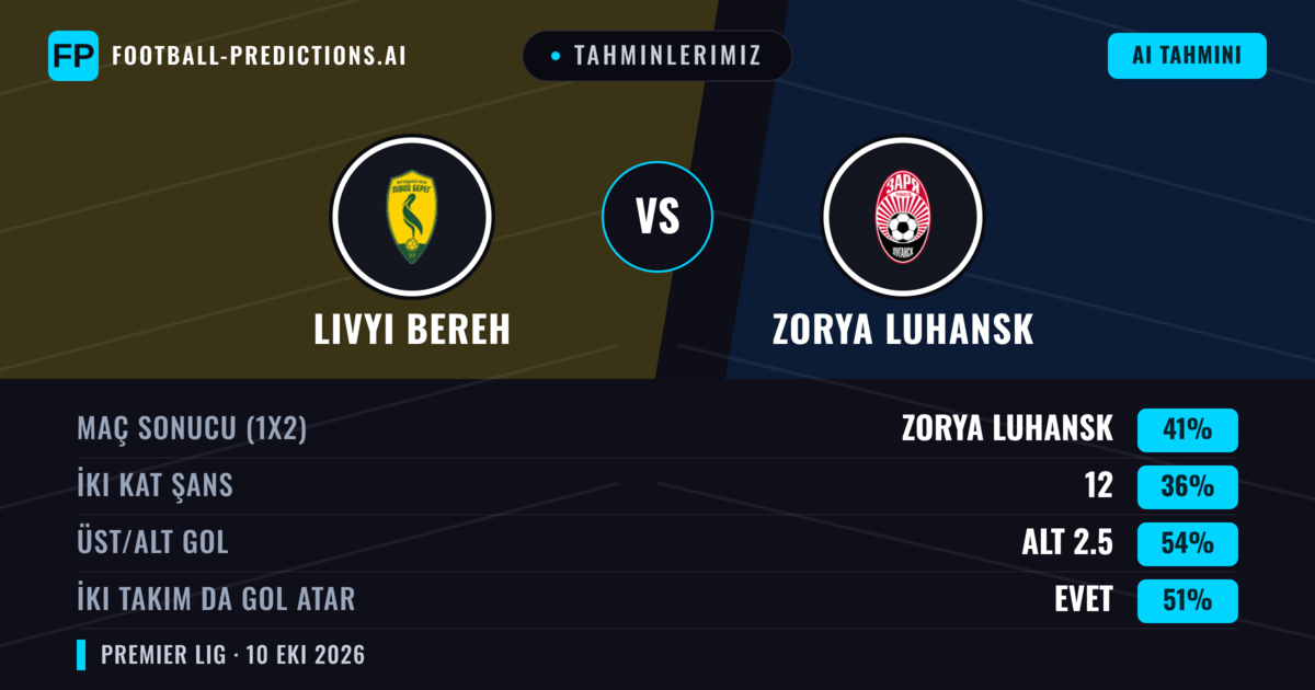 Tahminlerimiz: Livyi Bereh vs Zorya Luhansk — Zorya Luhansk — Kazanmak (41%); Alt 2.5; İki taraf da gol atar: Evet