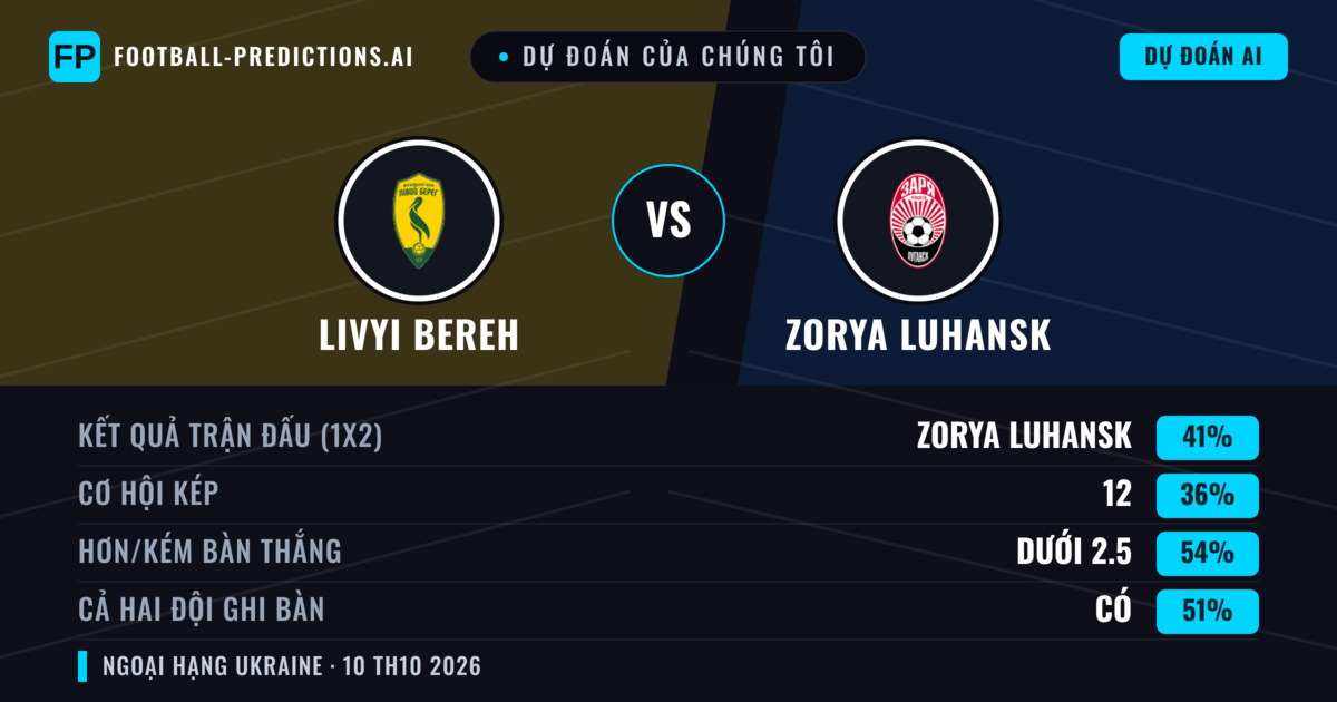 Dự đoán của chúng tôi: Livyi Bereh vs Zorya Luhansk — Zorya Luhansk — Thắng (41%); Ít hơn 2.5; Cả hai ghi bàn: Có