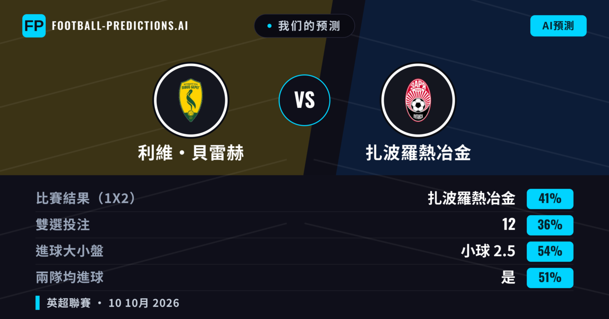 我们的预测: 利維·貝雷赫 對 扎波羅熱冶金 — 扎波羅熱冶金 — 勝 (41%); 小球 2.5; 有進球