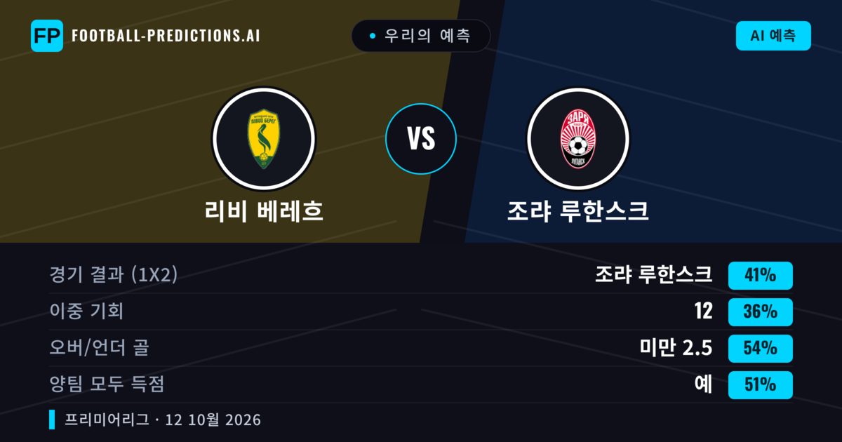 우리의 예측: 리비 베레흐 vs 조랴 루한스크 — 조랴 루한스크 — 승리 (41%); 미만 2.5; 양팀 모두 득점: 예