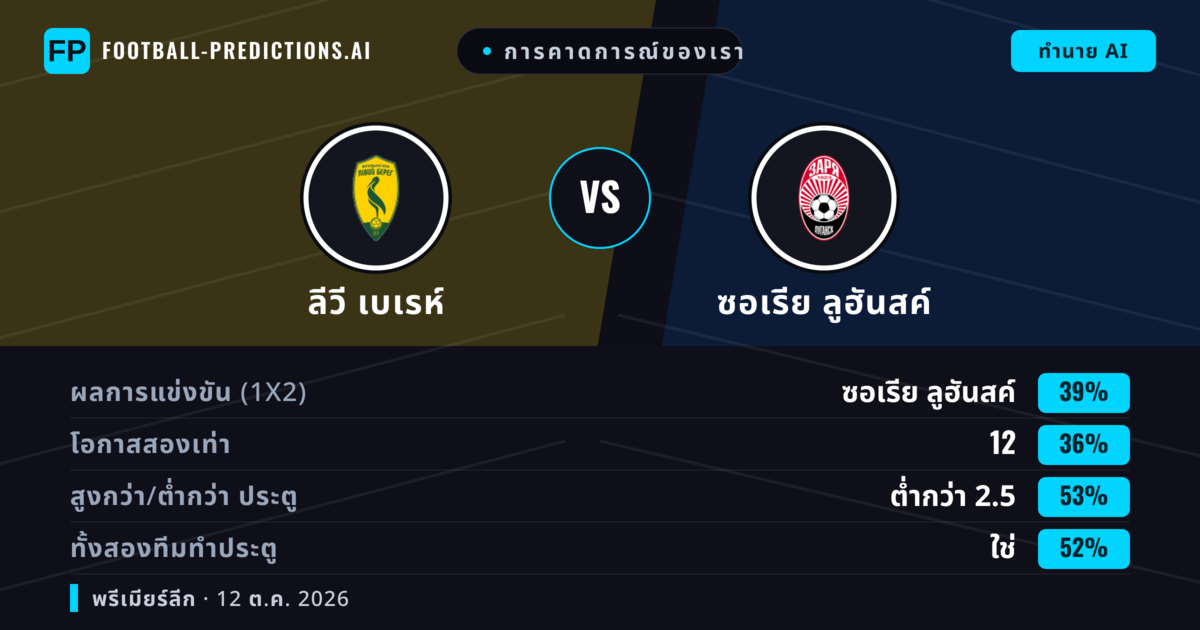 การคาดการณ์ของเรา: ลีวี เบเรห์ vs ซอเรีย ลูฮันสค์ — ซอเรีย ลูฮันสค์ — ชนะ (39%); ต่ำกว่า 2.5; ทั้งสองทีมทำประตู: ใช่