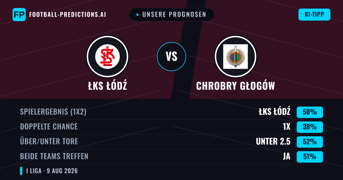 Unsere Prognosen: ŁKS Łódź vs Chrobry Głogów — ŁKS Łódź — Sieg (55%); Unter 2.5; Beide treffen: Ja