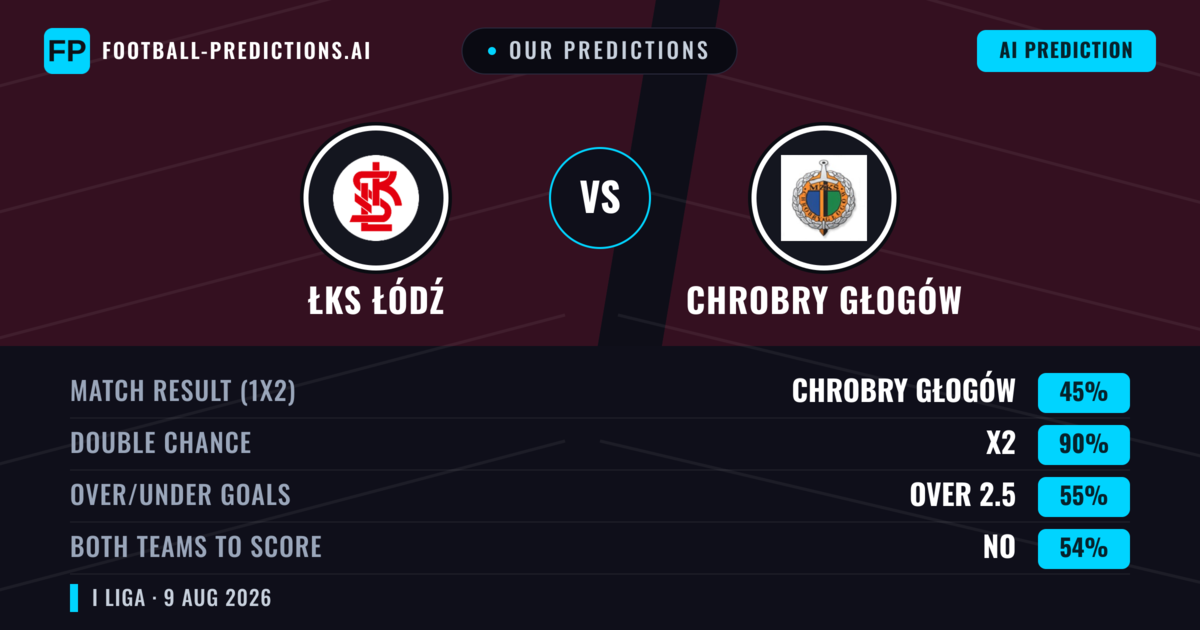 Our Predictions: ŁKS Łódź vs Chrobry Głogów — ŁKS Łódź — Win (55%); under 2.5; Both teams to score: Yes