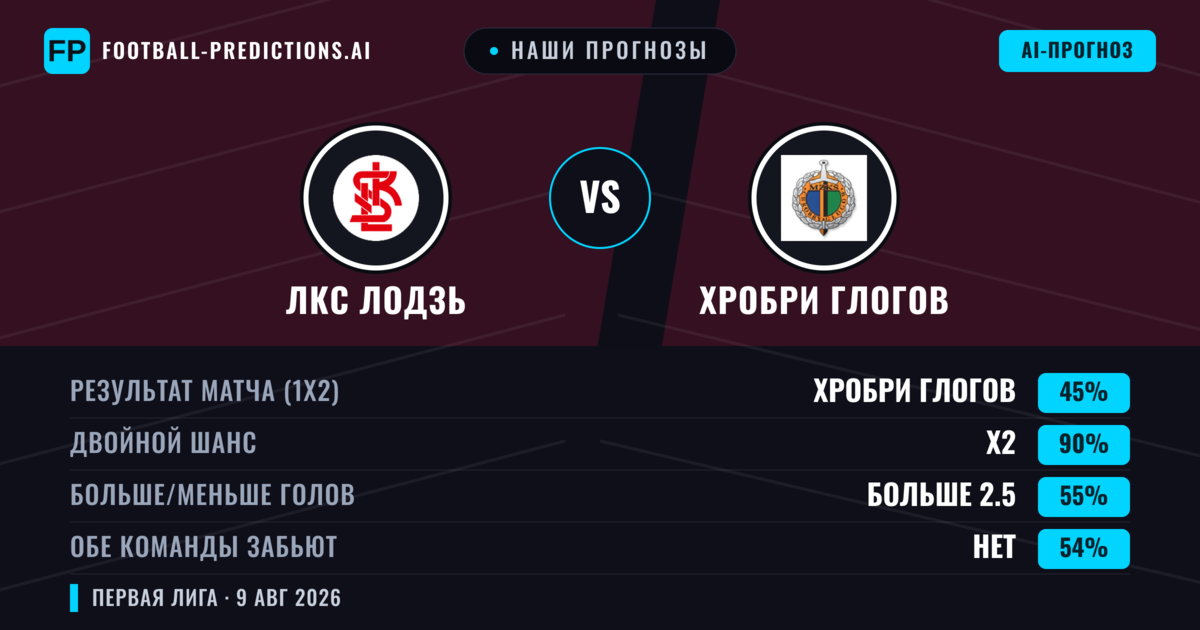 Наши прогнозы: ЛКС Лодзь против Хробри Глогов — ЛКС Лодзь — Победа (55%); Меньше 2.5; Обе забьют Да