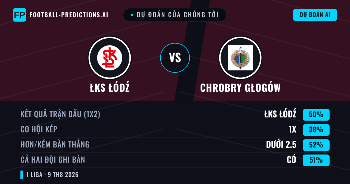 Dự đoán của chúng tôi: ŁKS Łódź vs Chrobry Głogów — ŁKS Łódź — Thắng (55%); Ít hơn 2.5; Cả hai ghi bàn: Có
