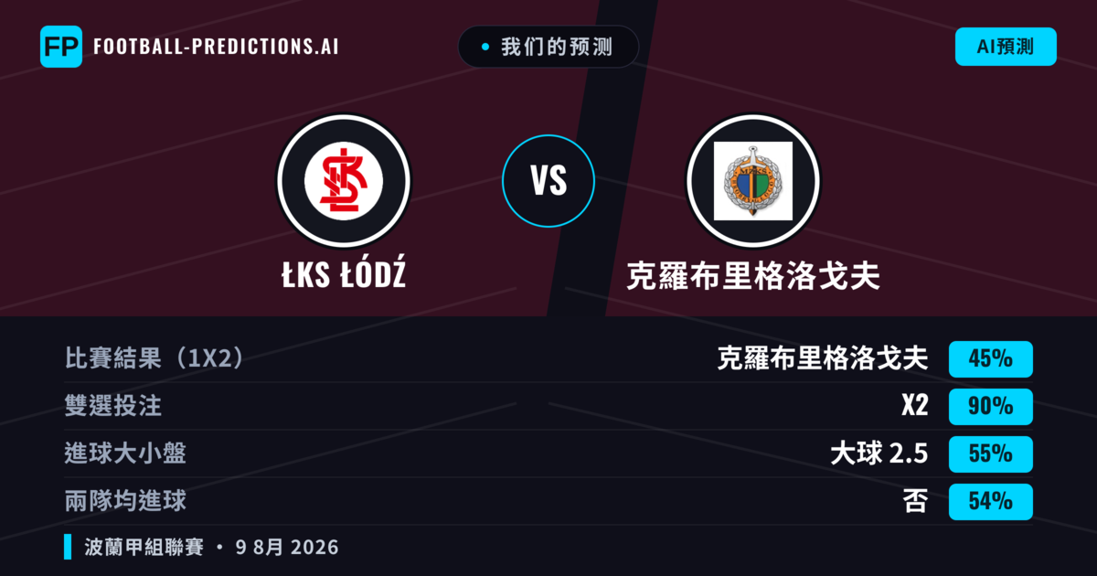 我们的预测:  ŁKS ŁÓDŹ 對 克羅布里格洛戈夫 —  ŁKS ŁÓDŹ — 勝 (55%); 小球 2.5; 有進球