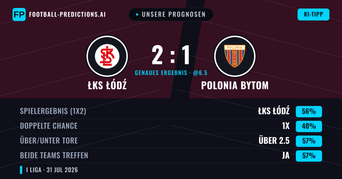 Unsere Prognosen: ŁKS Łódź vs Polonia Bytom — ŁKS Łódź — Sieg (56%); Über 2.5; Beide treffen: Ja