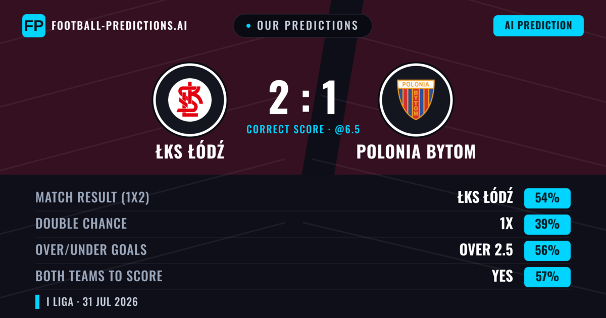 Our Predictions: ŁKS Łódź vs Polonia Bytom — ŁKS Łódź — Win (56%); over 2.5; Both teams to score: Yes