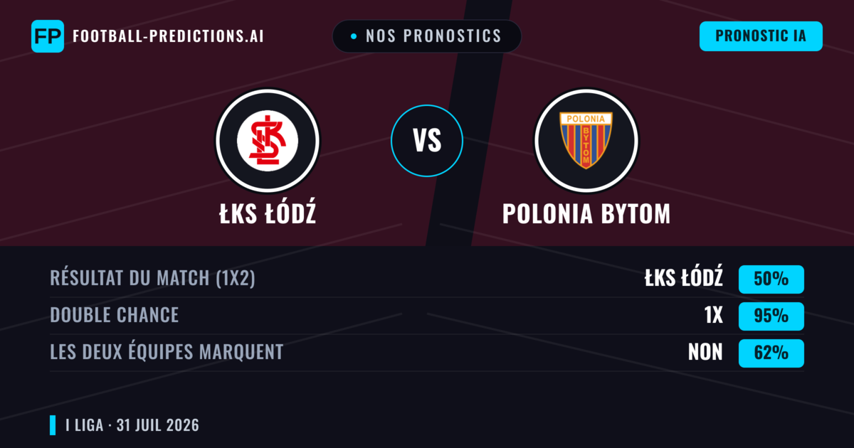 Nos pronostics: ŁKS Łódź vs Polonia Bytom — ŁKS Łódź — Victoire (56%); Plus 2.5; Les deux marquent : Oui