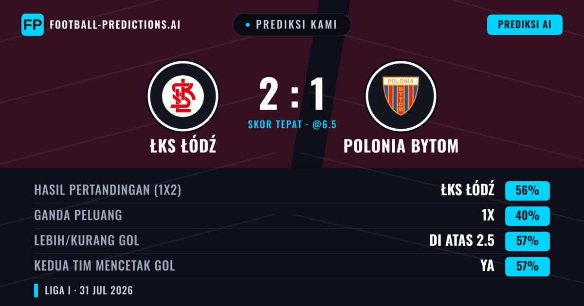 Prediksi kami: ŁKS Łódź vs Polonia Bytom — ŁKS Łódź — Menang (56%); Lebih 2.5; Kedua tim mencetak gol: Ya