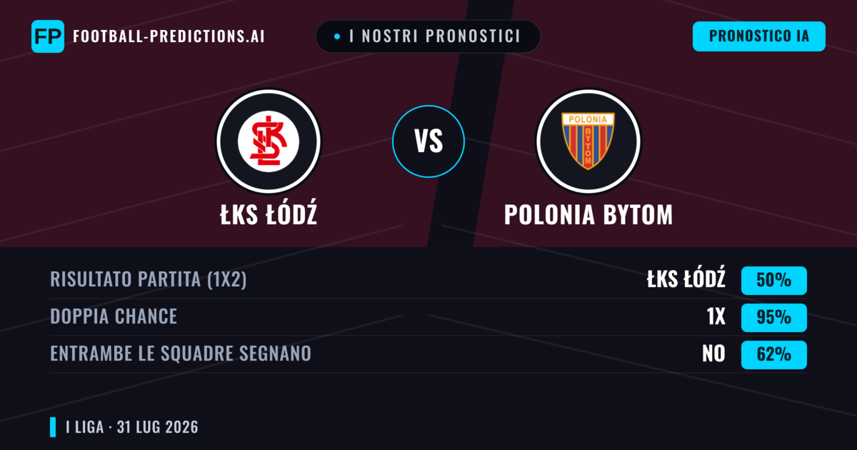 I nostri pronostici: ŁKS Łódź vs Polonia Bytom — ŁKS Łódź — Vince (56%); Oltre 2.5; Entrambe segnano: Sì