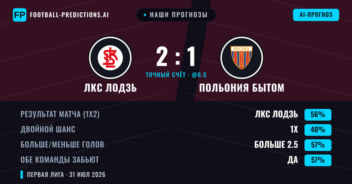 Наши прогнозы: ЛКС Лодзь против Польония Бытом — ЛКС Лодзь — Победа (56%); Больше 2.5; Обе забьют Да