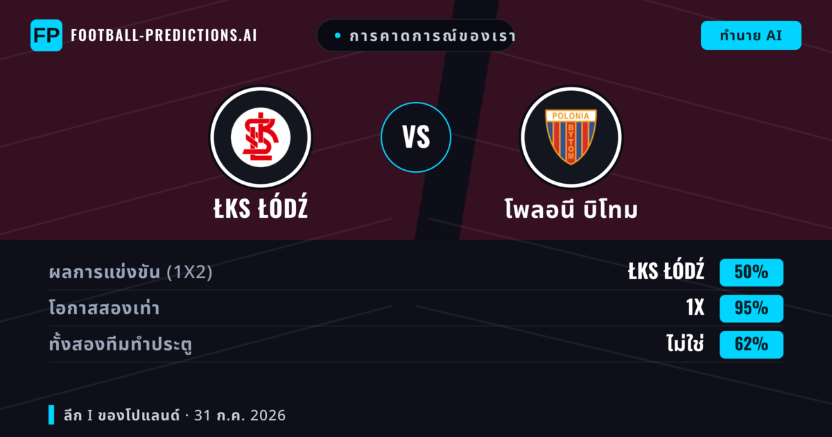 การคาดการณ์ของเรา: ŁKS Łódź vs โพลอนี บิโทม — ŁKS Łódź — ชนะ (56%); เกิน 2.5; ทั้งสองทีมทำประตู: ใช่