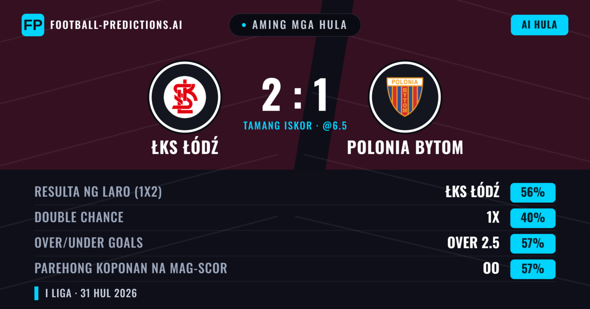 Aming mga hula: ŁKS Łódź vs Polonia Bytom — ŁKS Łódź — Manalo (56%); Over 2.5; Parehong magbubuo: Oo