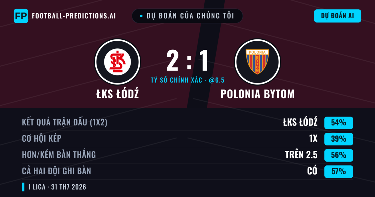 Dự đoán của chúng tôi: ŁKS Łódź vs Polonia Bytom — ŁKS Łódź — Thắng (56%); Hơn 2.5; Cả hai ghi bàn: Có
