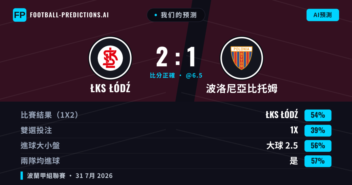 我们的预测:  ŁKS ŁÓDŹ 對 波洛尼亞比托姆 —  ŁKS ŁÓDŹ — 勝 (56%); 大球 2.5; 有進球