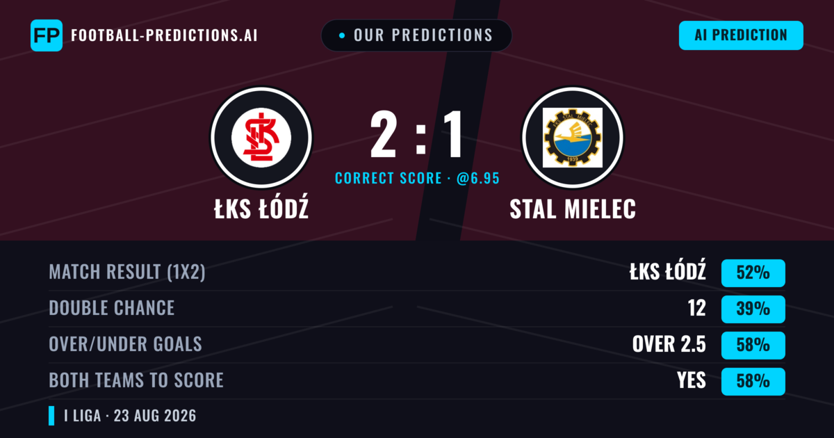 Our Predictions: ŁKS Łódź vs Stal Mielec — ŁKS Łódź — Win (50%); over 2.5; Both teams to score: Yes