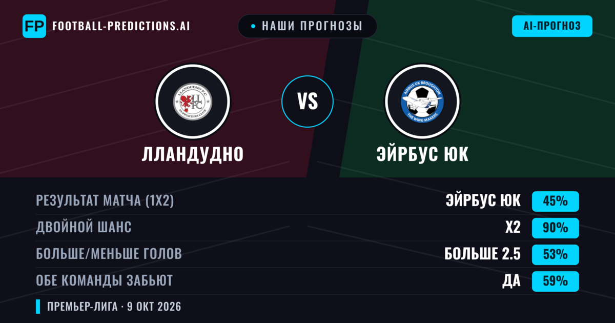 Наши прогнозы: Лландудно против Эйрбус ЮК — Ничья (45%); Больше 2.5; Обе забьют Да