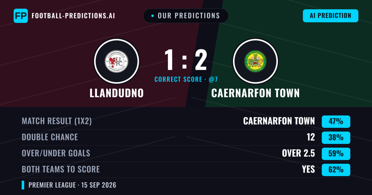 Our Predictions: Llandudno vs Caernarfon Town — Caernarfon Town — Win (46%); over 2.5; Both teams to score: Yes