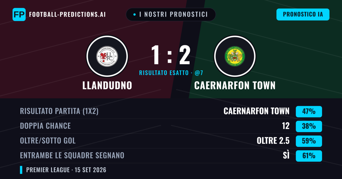 I nostri pronostici: Llandudno vs Caernarfon Town — Caernarfon Town — Vince (46%); Oltre 2.5; Entrambe segnano: Sì