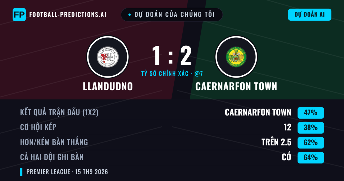 Dự đoán của chúng tôi: Llandudno vs Caernarfon Town — Caernarfon Town — Thắng (46%); Hơn 2.5; Cả hai ghi bàn: Có