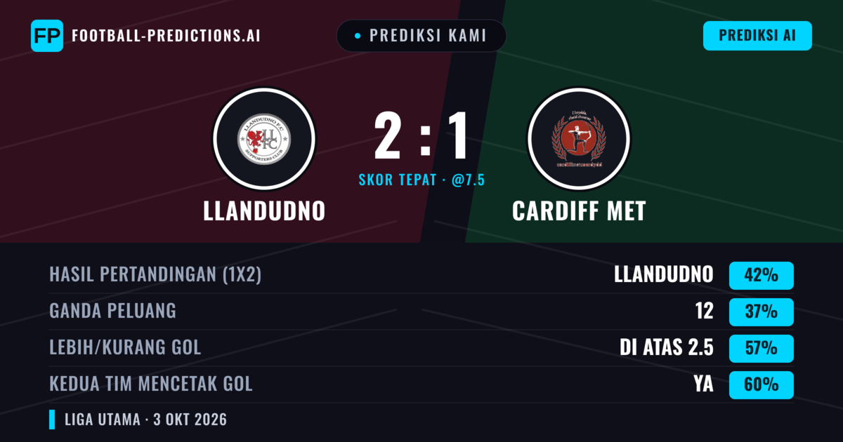 Prediksi kami: Llandudno vs Cardiff Metropolitan University — Llandudno — Menang (45%); Lebih 2.5; Kedua tim mencetak gol: Ya