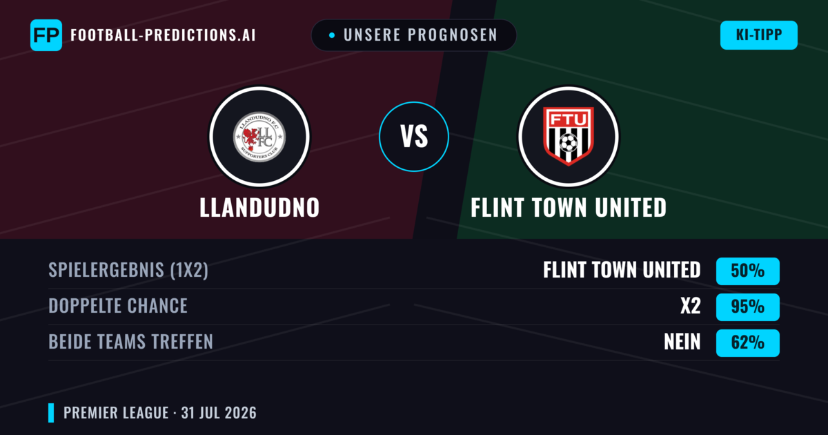 Unsere Prognosen: Llandudno vs Flint Town United — Llandudno — Sieg (43%); Über 2.5; Beide treffen: Ja