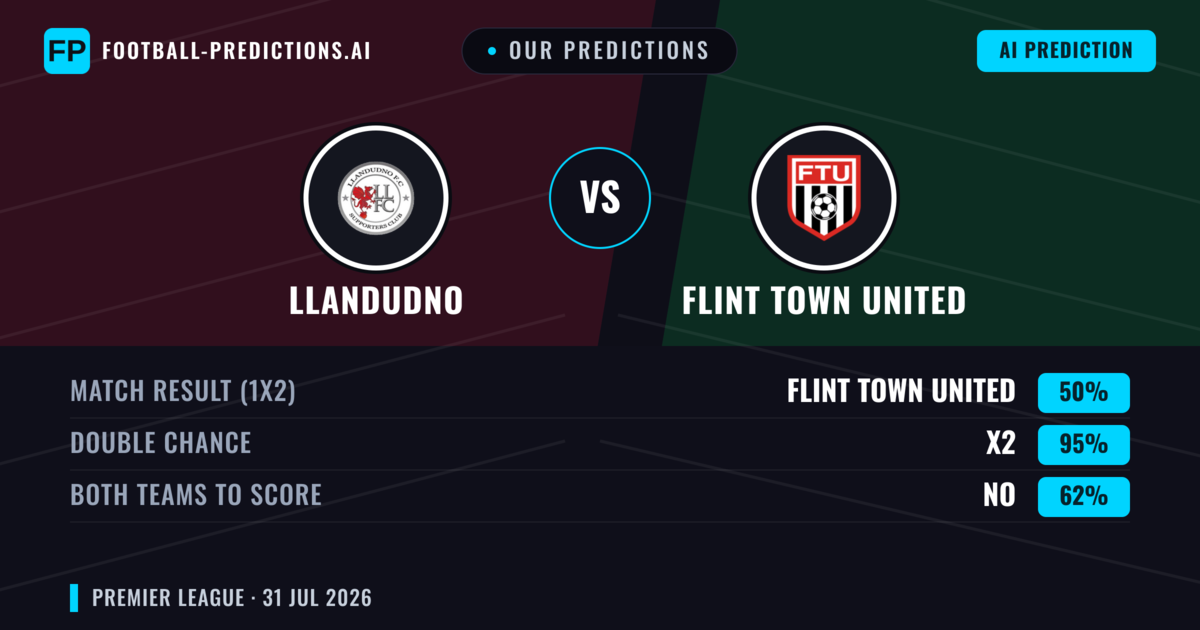 Our Predictions: Llandudno vs Flint Town United — Llandudno — Win (43%); over 2.5; Both teams to score: Yes
