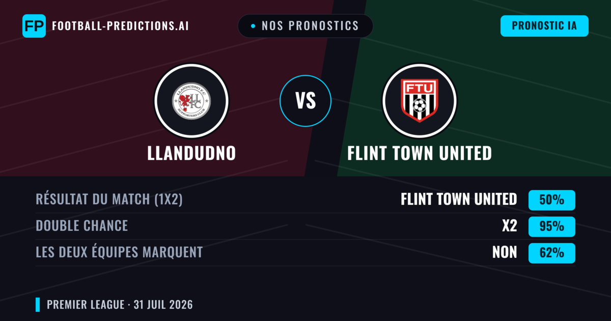 Nos pronostics: Llandudno vs Flint Town United — Llandudno — Victoire (43%); Plus 2.5; Les deux marquent : Oui