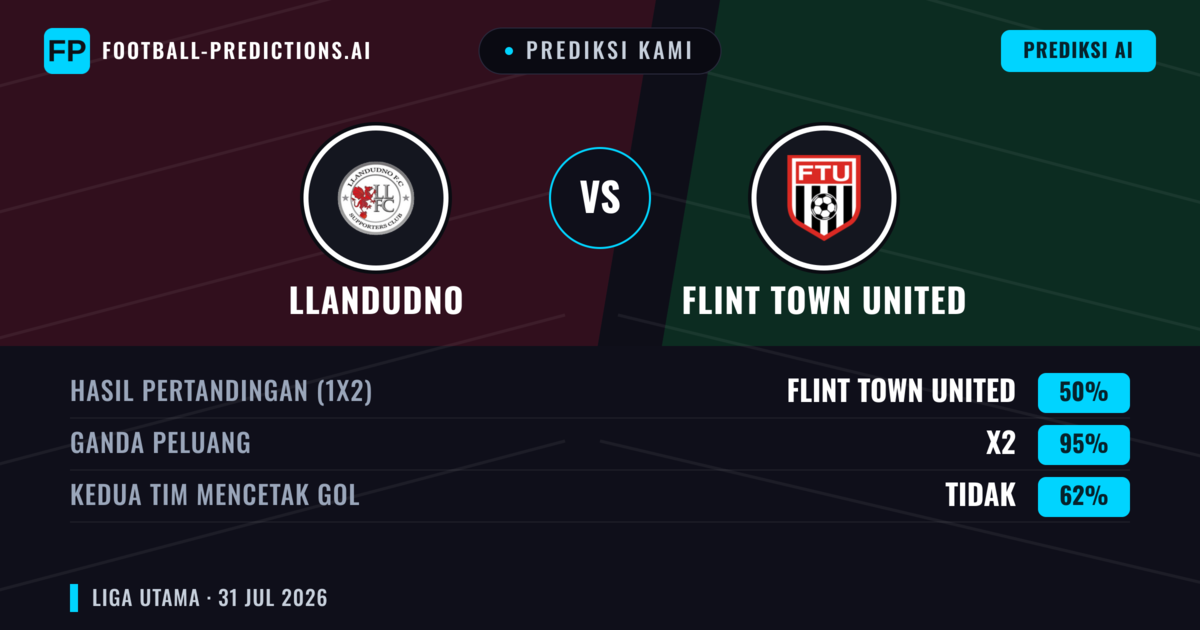 Prediksi kami: Llandudno vs Flint Town United — Llandudno — Menang (43%); Lebih 2.5; Kedua tim mencetak gol: Ya