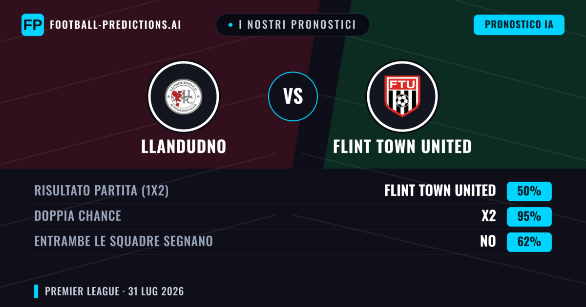 I nostri pronostici: Llandudno vs Flint Town United — Llandudno — Vince (43%); Oltre 2.5; Entrambe segnano: Sì