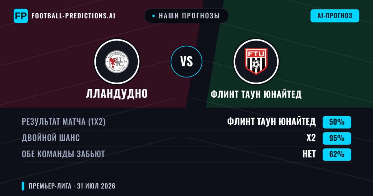 Наши прогнозы: Лландудно против Флинт Таун Юнайтед — Лландудно — Победа (43%); Больше 2.5; Обе забьют Да
