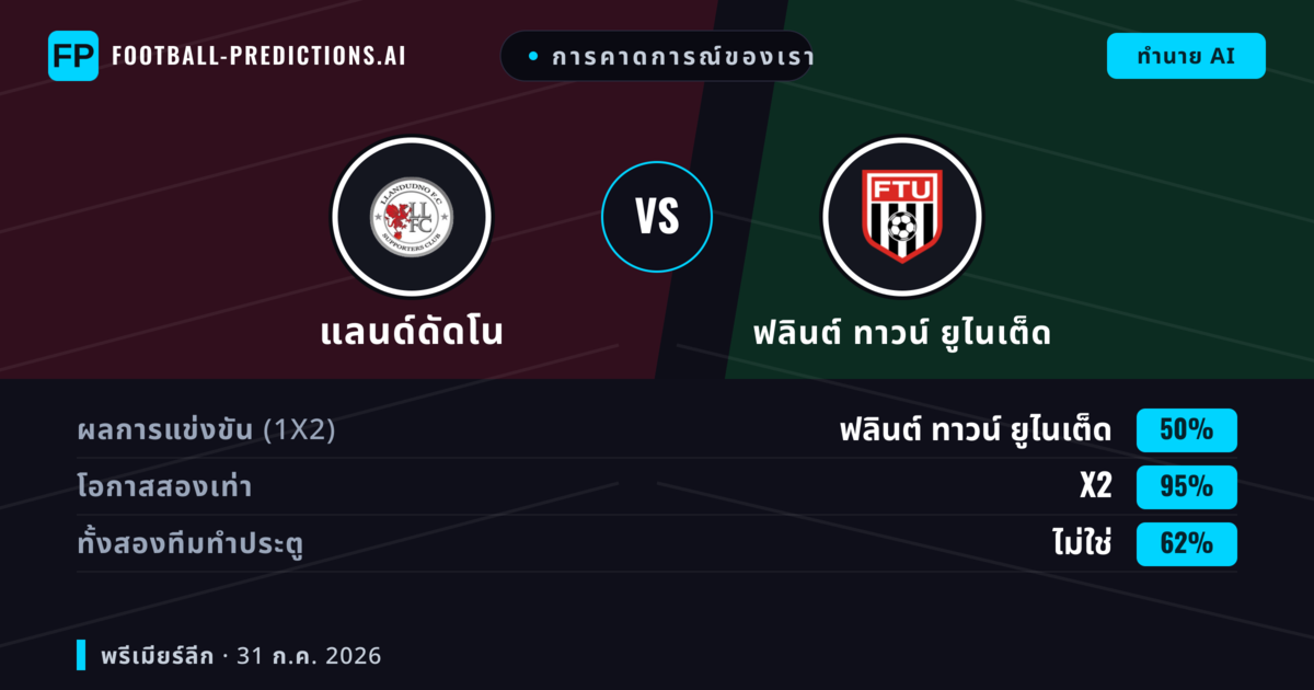 การคาดการณ์ของเรา: แลนด์ดัดโน vs ฟลินต์ ทาวน์ ยูไนเต็ด — แลนด์ดัดโน — ชนะ (43%); เกิน 2.5; ทั้งสองทีมทำประตู: ใช่