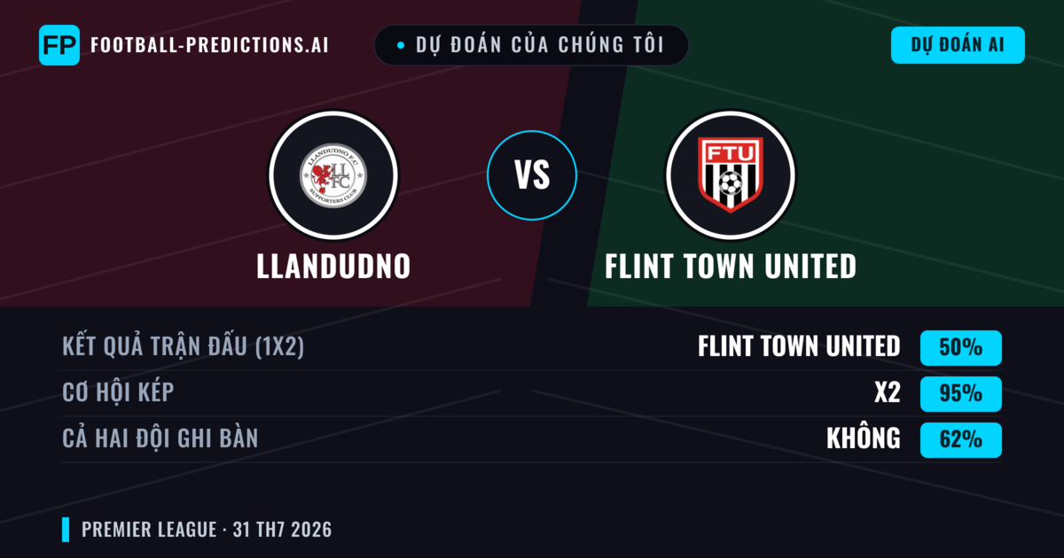 Dự đoán của chúng tôi: Llandudno vs Flint Town United — Llandudno — Thắng (43%); Hơn 2.5; Cả hai ghi bàn: Có
