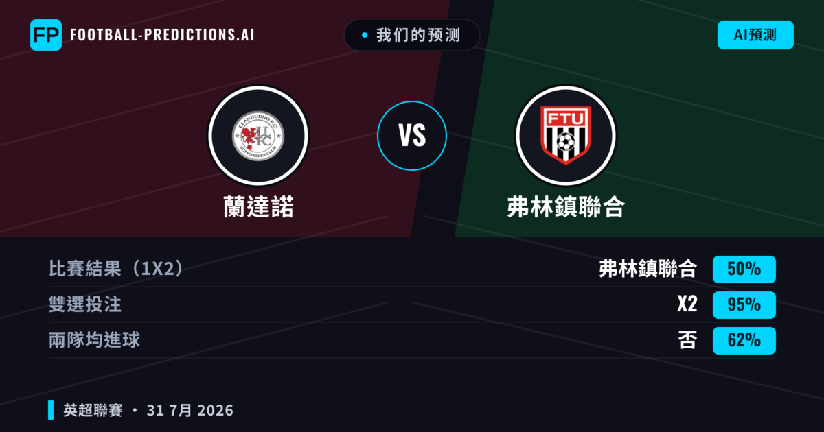 我们的预测: 蘭達諾 對 弗林鎮聯合 — 蘭達諾 — 勝 (43%); 大球 2.5; 有進球
