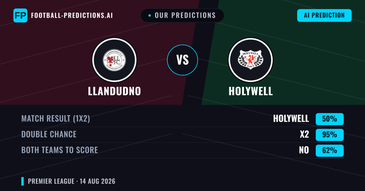 Our Predictions: Llandudno vs Holywell — Llandudno — Win (68%); over 2.5; Both teams to score: Yes