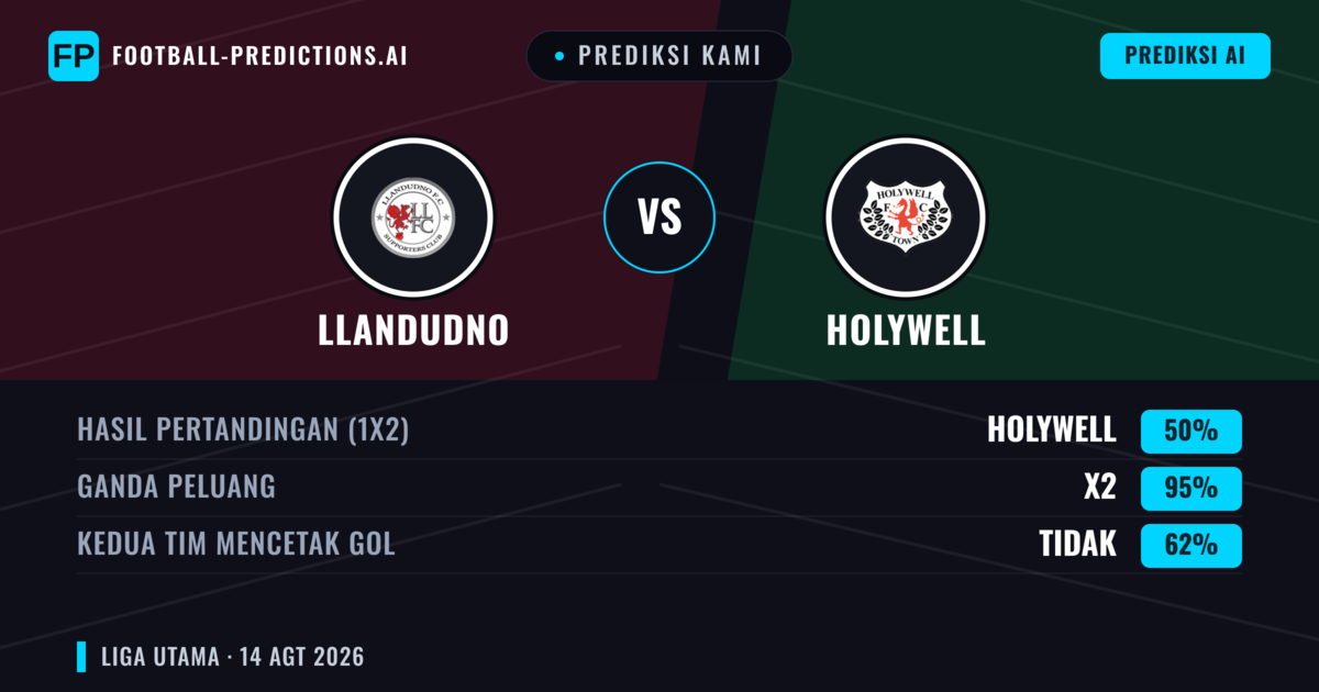 Prediksi kami: Llandudno vs Holywell — Llandudno — Menang (68%); Lebih 2.5; Kedua tim mencetak gol: Ya