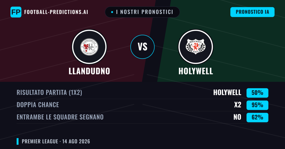 I nostri pronostici: Llandudno vs Holywell — Llandudno — Vince (68%); Oltre 2.5; Entrambe segnano: Sì