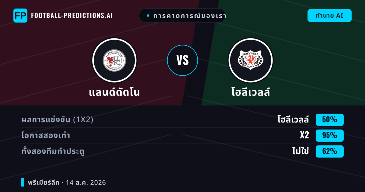 การคาดการณ์ของเรา: แลนด์ดัดโน vs โฮลีเวลล์ — แลนด์ดัดโน — ชนะ (68%); เกิน 2.5; ทั้งสองทีมทำประตู: ใช่