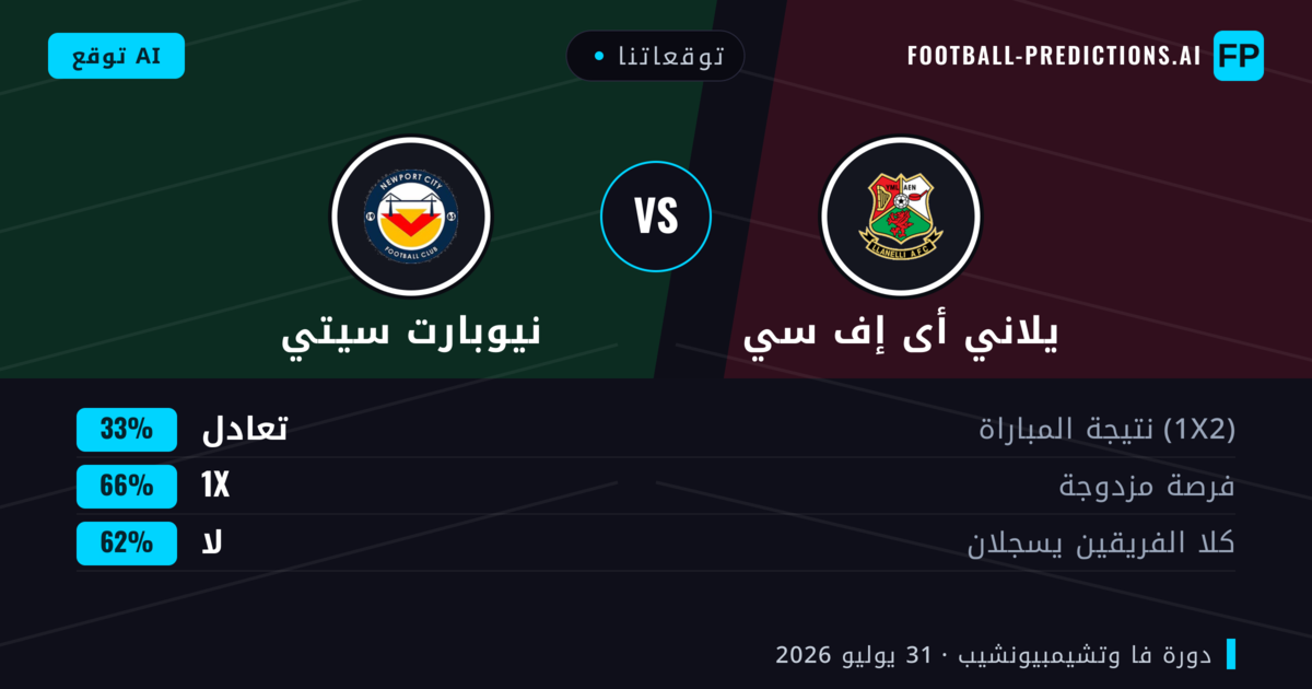 توقعاتنا: يلاني أى إف سي ضد نيوبارت سيتي — يلاني أى إف سي — فوز (39%); أكثر من 2.5; هدفين أو أكثر