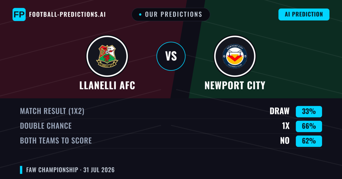 Our Predictions: llanelli AFC vs Newport City — llanelli AFC — Win (39%); over 2.5; Both teams to score: Yes