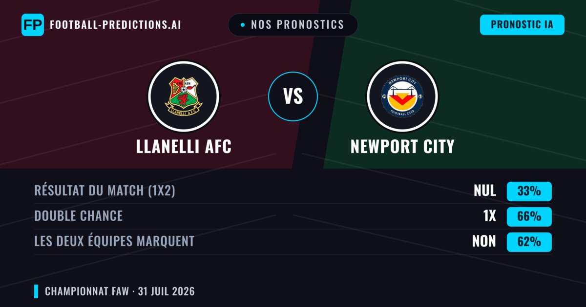 Nos pronostics: Llanelli AFC vs Newport City — Llanelli AFC — Victoire (39%); Plus 2.5; Les deux marquent : Oui