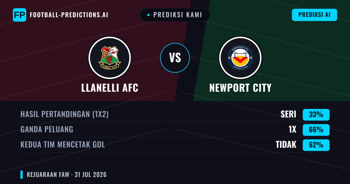Prediksi kami: Llanelli AFC vs Newport City — Llanelli AFC — Menang (39%); Lebih 2.5; Kedua tim mencetak gol: Ya