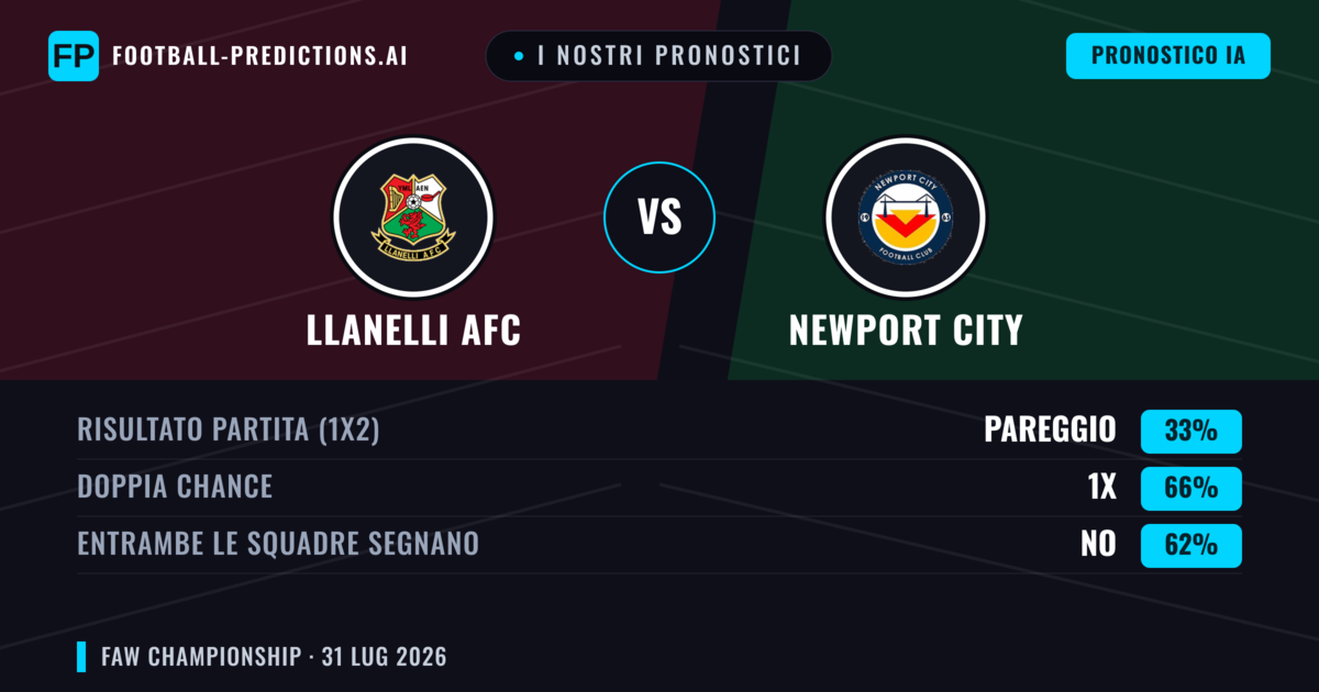 I nostri pronostici: Llanelli AFC vs Newport City — Llanelli AFC — Vince (39%); Oltre 2.5; Entrambe segnano: Sì