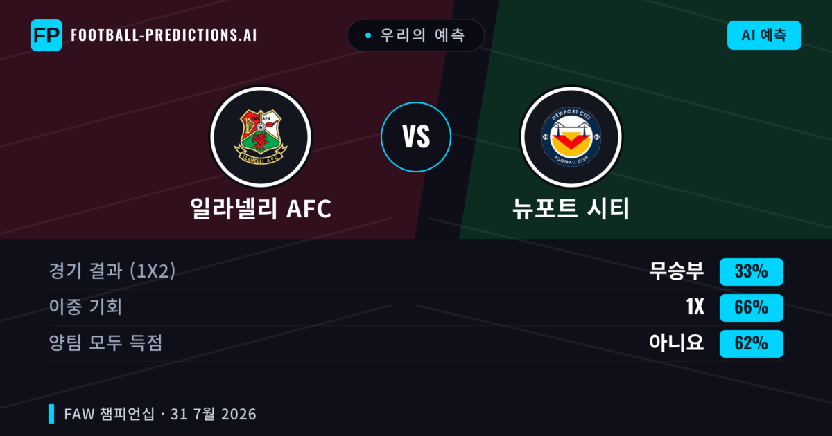 우리의 예측: 일라넬리 AFC vs 뉴포트 시티 — 일라넬리 AFC — 승리 (39%); 초과 2.5; 양팀 모두 득점: 예