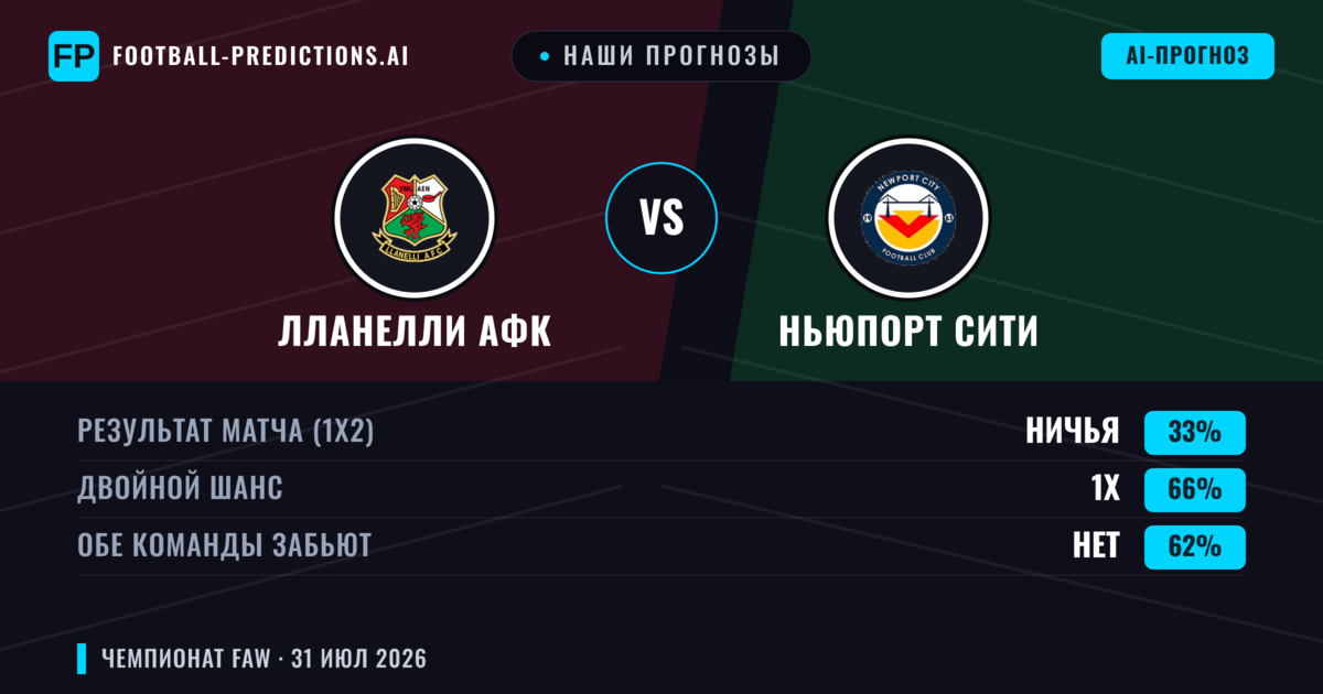 Наши прогнозы: лланелли АФК против Ньюпорт Сити — лланелли АФК — Победа (39%); Больше 2.5; Обе забьют Да