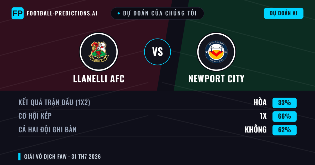 Dự đoán của chúng tôi: Llanelli AFC vs Newport City — Llanelli AFC — Thắng (39%); Hơn 2.5; Cả hai ghi bàn: Có