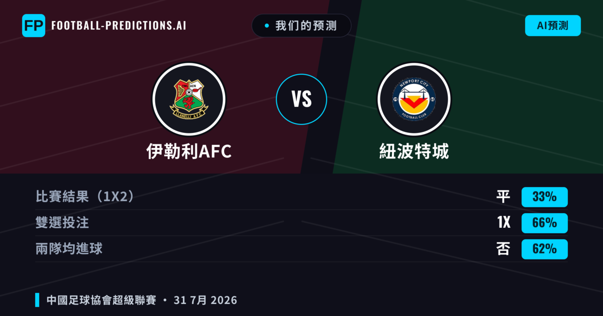 我们的预测: 伊勒利AFC 對 紐波特城 — 伊勒利AFC — 勝 (39%); 大球 2.5; 有進球