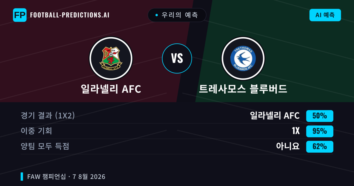 우리의 예측: 일라넬리 AFC vs 트레사모스 블루버드 — 트레사모스 블루버드 — 승리 (45%); 초과 2.5; 양팀 모두 득점: 예